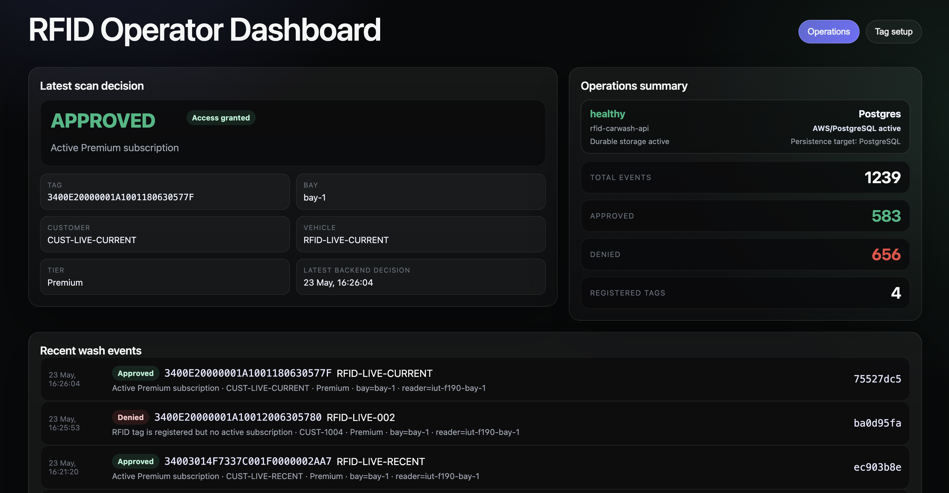 RFID operator dashboard showing an approved tag scan with customer, vehicle, Premium tier, and timestamp. Also shows Postgres health, total events, approved/denied counts, registered tags, and recent wash events.